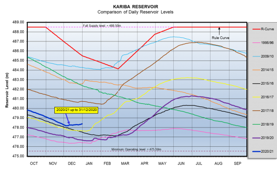 Lake Kariba Weekly Levels in Meters | Zambezi River Authority