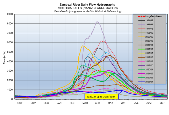 levels graphic